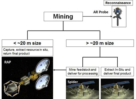 Asteroid Mining Approaches Download Scientific Diagram