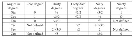 Trig Table Sin Cos Tan Elcho Table