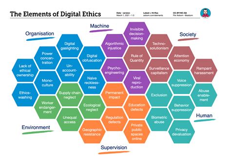 The Elements Of Digital Ethics