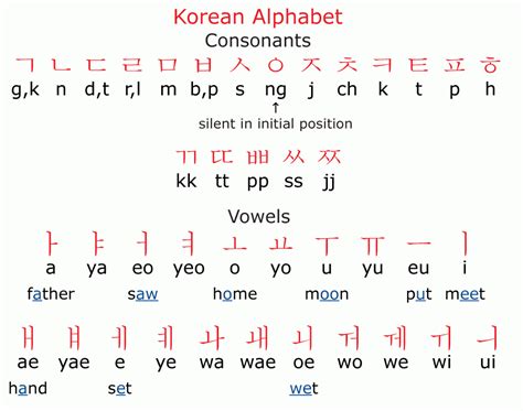 Korean Alphabet Chart Oppidan Library