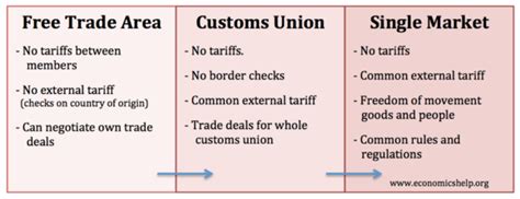 Customs Union Advantages And Disadvantages School Of Economics