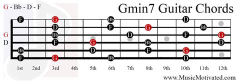 G minor 7th chord for guitar. Gmin7 chord