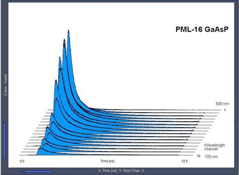 Pml 16 Gaasp Multi Wavelength Detector Is 6 Times More Sensitive Than