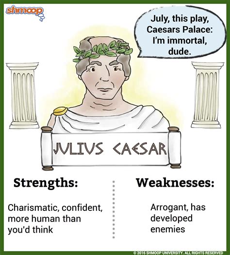 Brutus Julius Caesar Character Traits - Julius Caesar in Julius Caesar - Chart