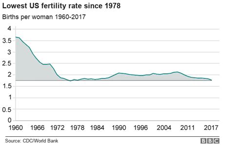 Us Birth Rates Drop To Lowest Since Bbc News