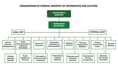 Organogram Federal Ministry Of Information And National Orientation