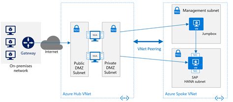 SAP HANA Infrastructure Configurations And Operations On Azure Azure Virtual Machines