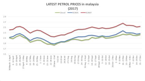 Bringing you the latest petrol and diesel prices in malaysia. Petrol Prices In Malaysia 2017 | CompareHero