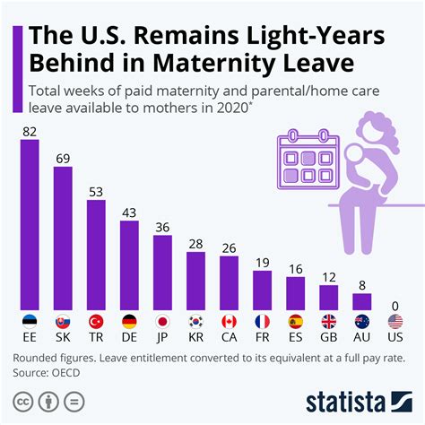 Chart The Us Remains Light Years Behind In Maternity Leave Statista