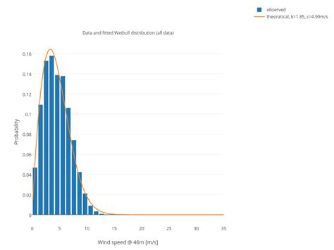 Data And Fitted Weibull Distribution All Data Grouped Bar Chart