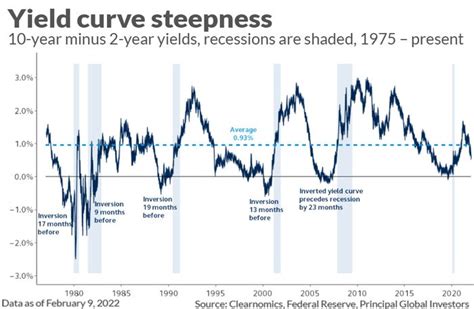 The Yield Curve Is Speeding Toward Inversion Heres What Investors