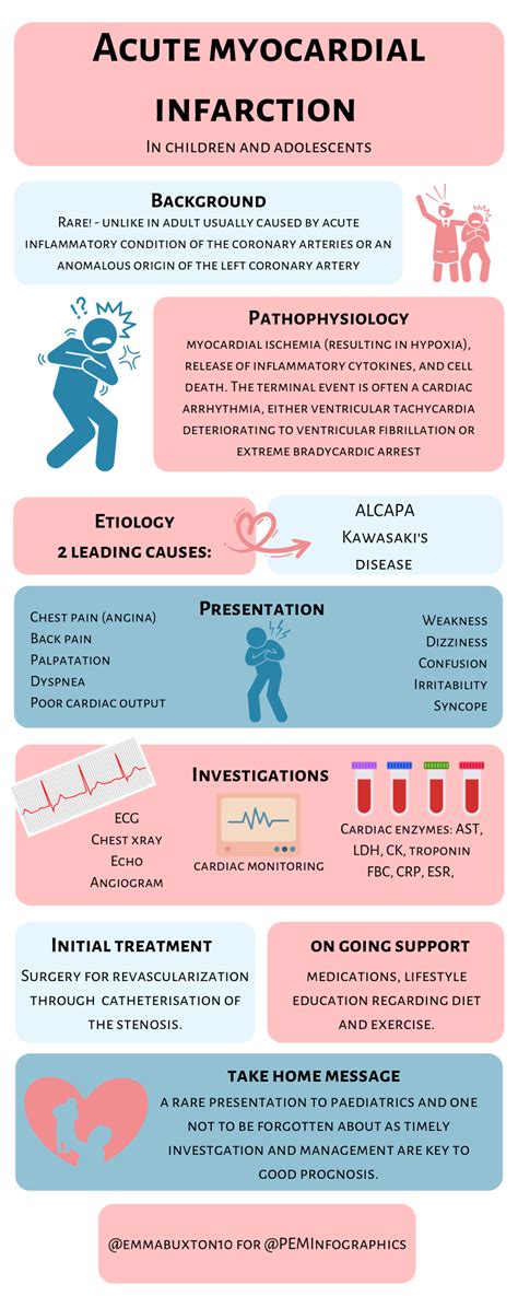 Acute Myocardial Infarction Pem Infographics