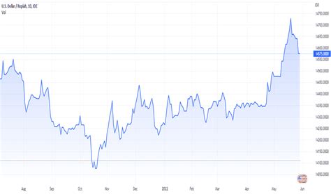Usd Idr Chart — Us Dollar Indonesian Rupiah Rate — Tradingview