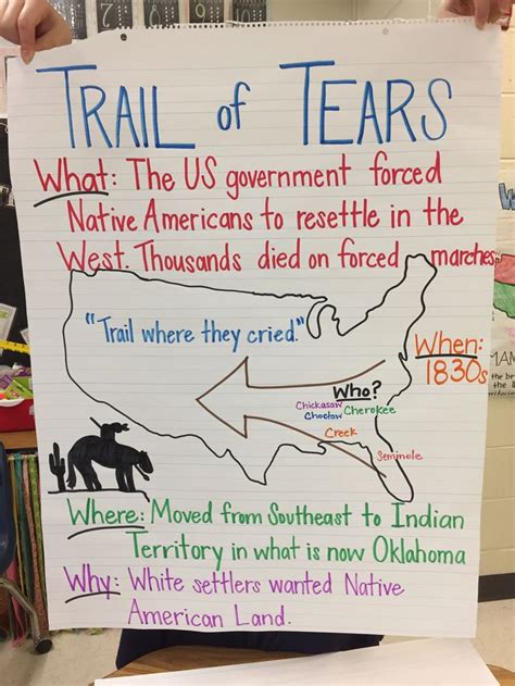 Trail Of Tears Anchor Chart 4th Grade Social Studies Notebook 4th