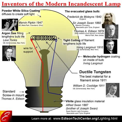 History Of The Incandescent Light