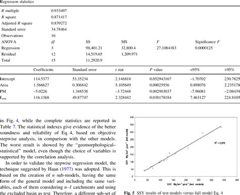 Statistics For The Regression Model Eq 4 Download Table