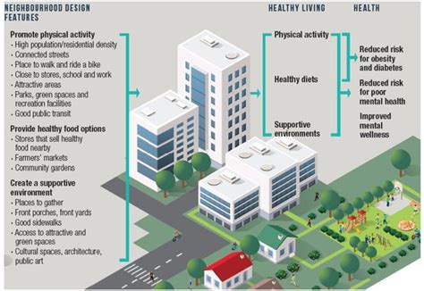 Smart Cities Healthy People Community Development That Builds Social