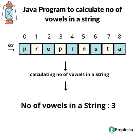 Java Program To Count Number Of Vowels In A String Using Charat My Xxx Hot Girl