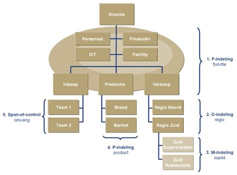 Organisatiestructuur Organisatie Structuur F M P G Indeling Matrix