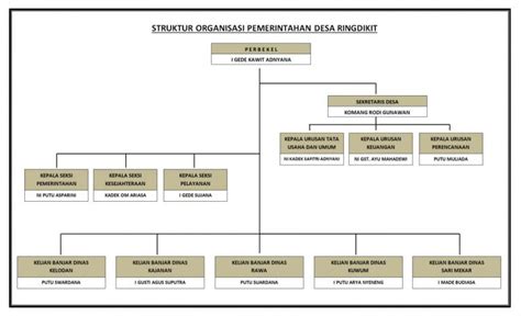 15 Struktur Organisasi Desa Terbaru Pemerintahan Perangkat Lpm