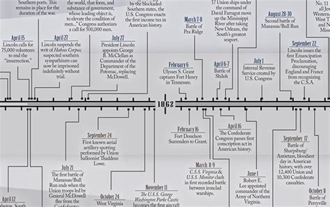 The American Civil War Timeline U S Civil War Timeline 1861 1865 By