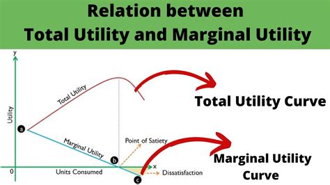 Relation Between Total Utility And Marginal Utility Total Utility And Marginal Utility