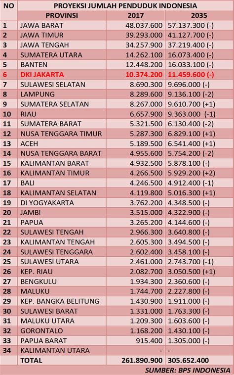 Menurut department of statistics malaysia, jumlah penduduk malaysia tahun 2020 yakni sekitar 33.782.400. Jumlah Penduduk DKI Jakarta Tahun 2017 - TUMOUTOUNEWS