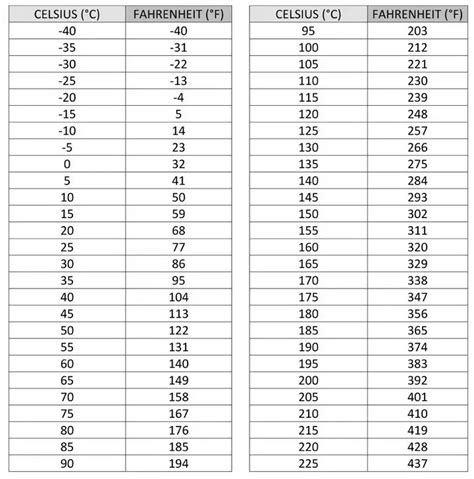 Printable Fahrenheit To Celsius Chart Printable Templates