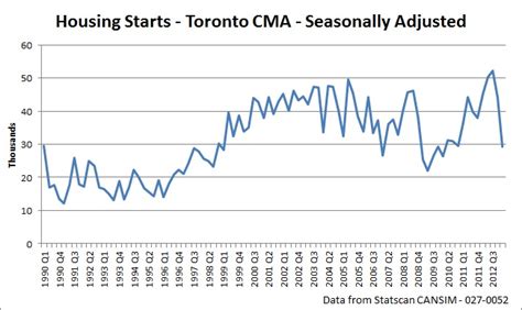 Torontos New Condo Market Continues To Cool Down Toronto Condo Bubble