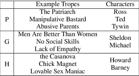Table 1 From Understanding The Shades Of Sexism In Popular Tv Series