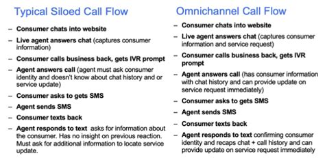 Call Flow In A Contact Center Meaning Process Systems