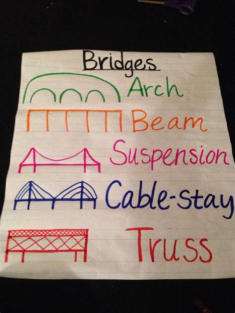 Kindergarten Social Studies Travel Unit Types Of Bridges Anchor Chart