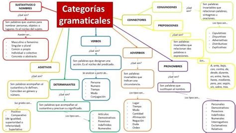 Mapa Mental Categor As Gramaticales Orientaci N And Jar Recursos