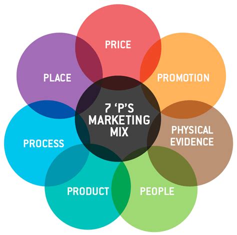 Marketing Mix Best Practices Effective Examples Of The Seven Ps