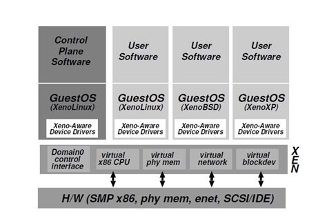 Xen And The Art Of Virtualization Os Readings