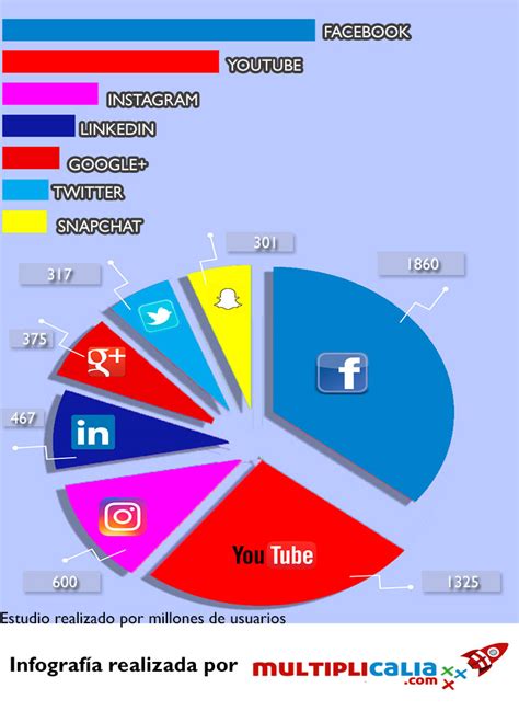 Redes Sociales Más Populares En La Actualidad