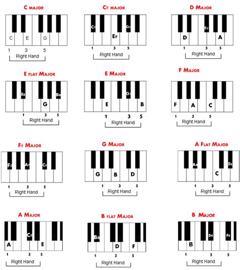 Piano Chords Chart Confession