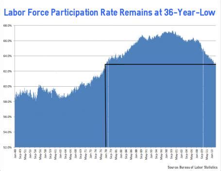 Instant access to full history data in excel. Labor Force Participation Rate at 38-year LOW - The ...
