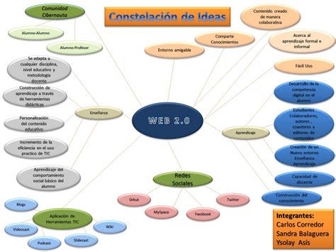 Organizadores gráficos a partir de un cuento. Organizador Gráfico: CONSTELACIÓN DE IDEAS WEB 2.0 ...