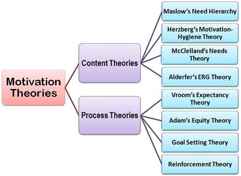 What Are The Theories Of Motivation Definition And
