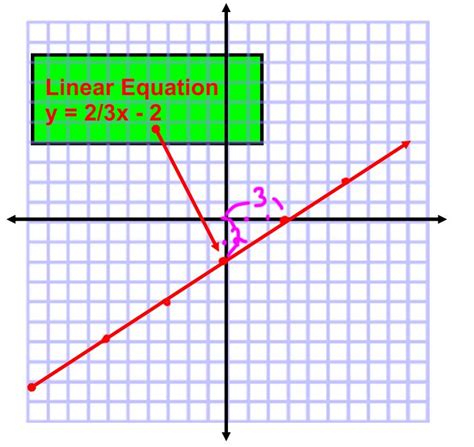 Graph A Linear Equation Tessshebaylo