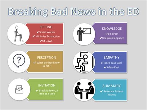Without proper training, the discomfort and uncertainty associated with breaking bad news may lead physicians to emotionally disengage from patien … Breaking Bad News - CanadiEM