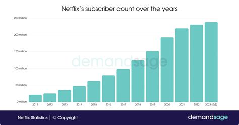 Netflix Statistics For 2024 Users Revenue And Trends