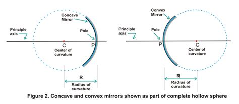 Spherical Mirrors| Types -convex and concave Mirrors |Class 10 ...