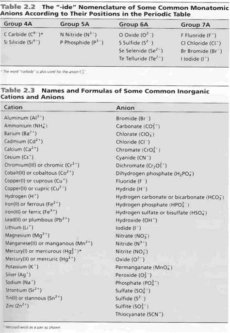 By convention, the cation name and formula are listed before the anion name and formula. Examples: Types of Chemistry Problems