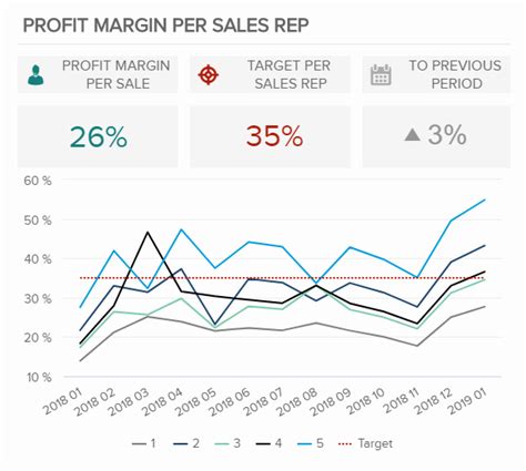 Sales Graphs And Charts 35 Examples To Boost Revenue
