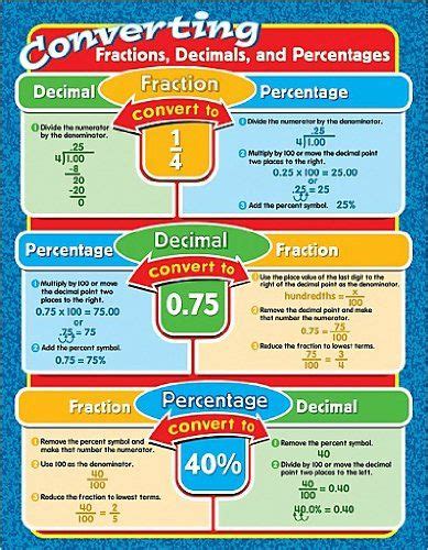 Converting Fractions Decimals And Percentages Chart By Carson Dellosa