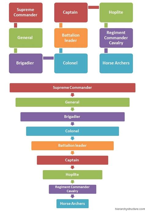 Ancient Greek Military Ranks Hierarchy Chart In