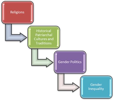table 2 from the impact of islam as a religion and muslim women on gender equality a