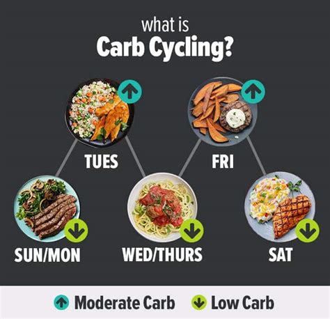 Carb Cycling The 30 Day Nutrition Plan That Actually Works Metabolic